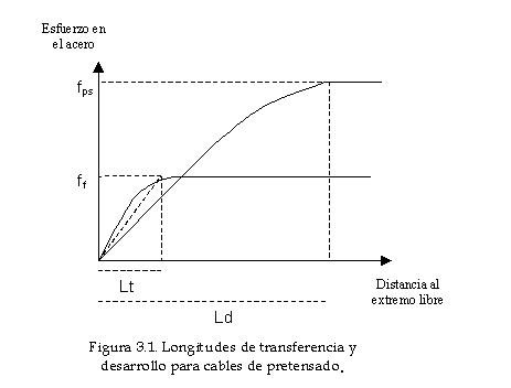 Longitudes de transferencia y desarrollo para cables de pretensado